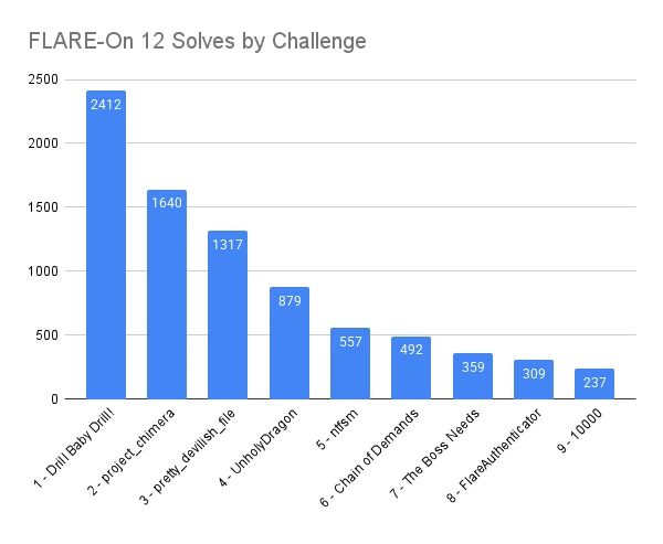 Flare-On 12 Solve Rate